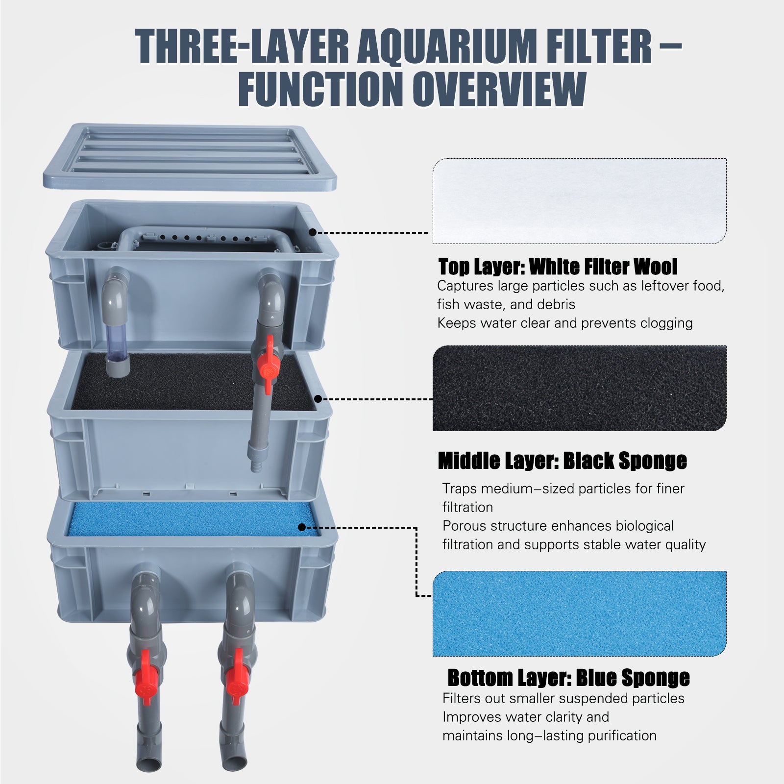 VNEKVA 3-Layer Fish Tanks Filter Box, Aquarium Filter with Pump and Filter Media, Suitable for 12-75 Gallon Large Fish Tanks and Outdoor Small Fish Ponds