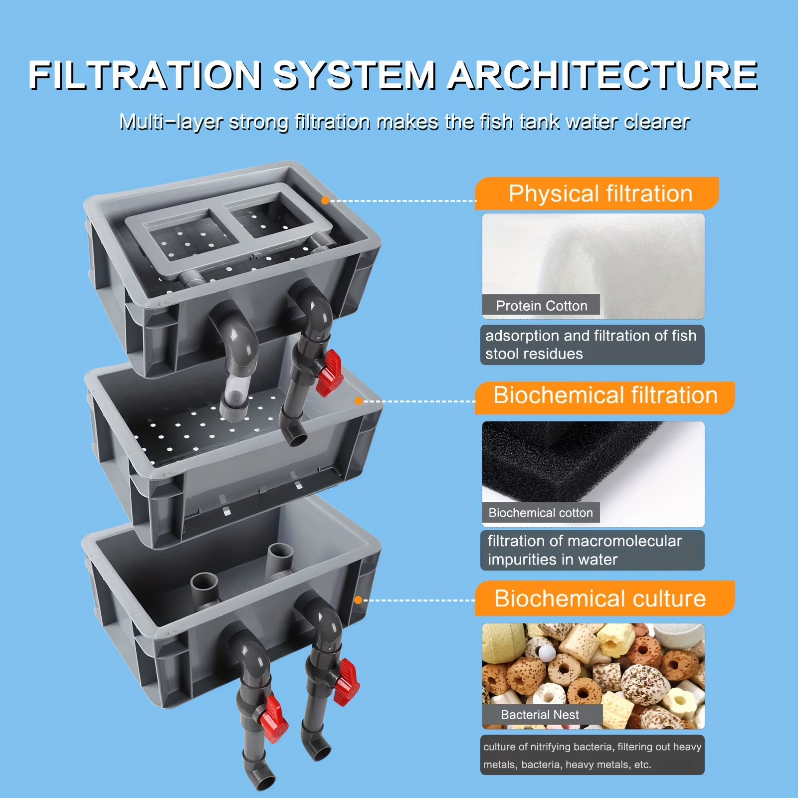 FINAQUA 3-Layer Fish Tank Filter Box, Stackable Aquarium Circulation System for 20–70 Gallon Tanks and Small Fish Ponds