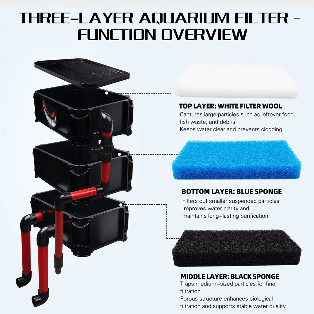 VNEKVA 3-Layer Fish Tank Filter Box Set with 3 Filter Pads - Top Mount Drip Dry Wet Filter for Fish Tank & Pool Water Circulation